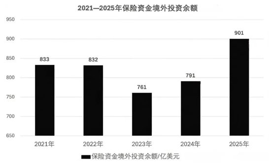 2.25万亿险资出海：“配角”到“第二增长曲线”，需补什么课？