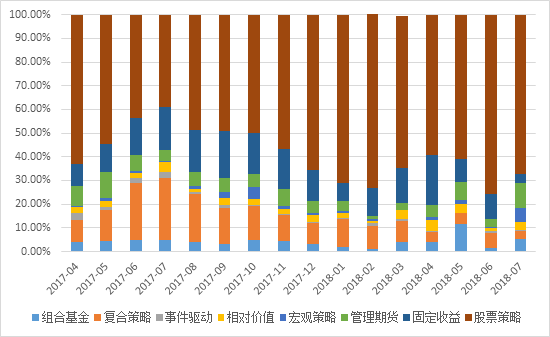 数据来源：私募排排网组合大师，截至2018年7月底