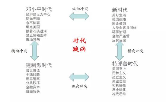 图1 2018、2019恰好处于新旧内外时代交织的漩涡中