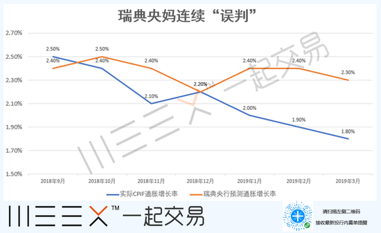 (瑞典央妈连续“误判”,来源:瑞典统计局、瑞典央行、彭博)