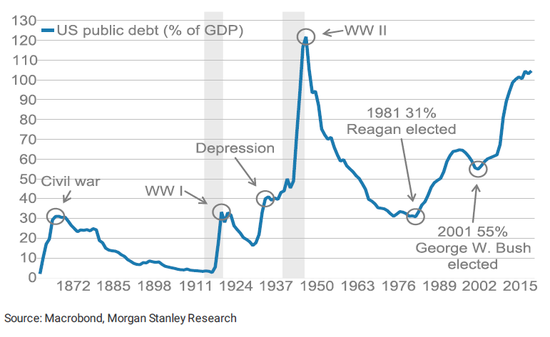 ����������ծ���Ѿ��ﵽGDP��100%����Դ��Ħ��ʿ������Marcobond��