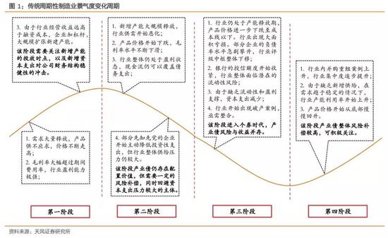 2. “产能过剩”行业当前所处阶段