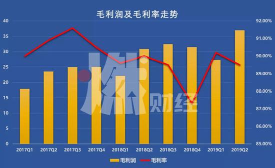 58同城毛利率基本保持在90%左右制图 / 燃财经