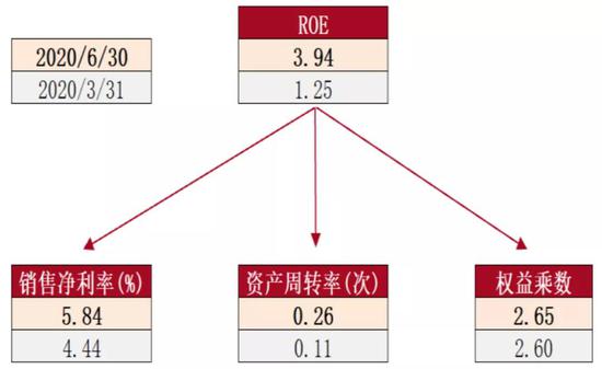  资料来源：Wind、招商银行研究院