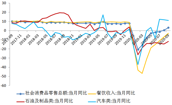 图4 社会消费品零售同比增速(单位:%)数据来源:WIND,交行金研中心
