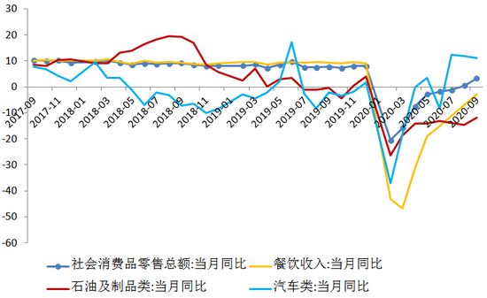 图4 社会消费品零售同比增速（单位：%）数据来源：WIND，交行金研中心