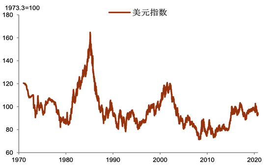 图表5： 美元汇率的三个周期 　资料来源：Wind，中金公司研究部