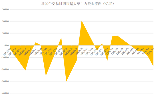 ▲近20个交易日两市超大单主力资金流向