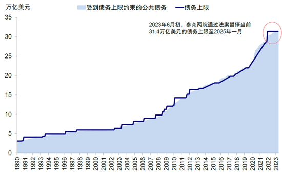 中金：美国债务上限“过关”的影响与后续
