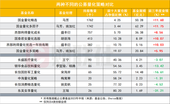 公募量化潮起谁得意？有人单季规模暴增150亿，有人被清仓式抛弃