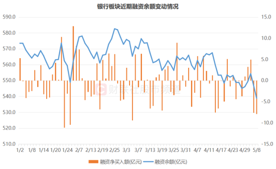 银行股接力创新高!融资余额降至去年9月,主要板块股息率扫描,这些已至近年高位