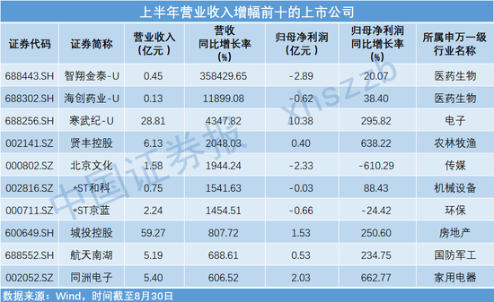 A股半年报大拆解!净利增幅最高逾500倍 第1张 A股半年报大拆解!净利增幅最高逾500倍 第1张