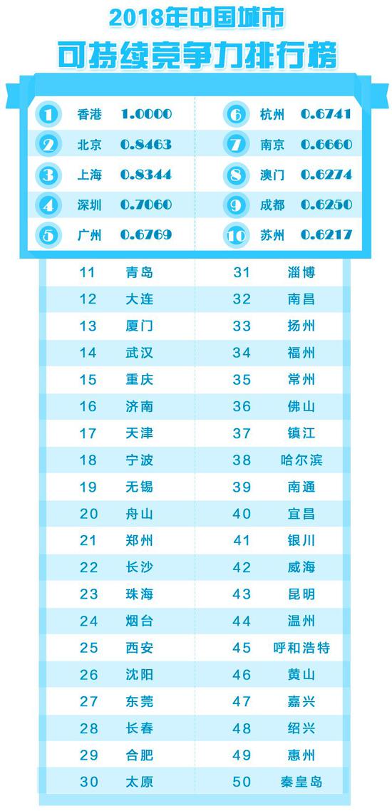 期货期权开户创富金融城市竞争力排名 深圳居首