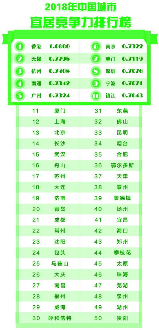 期货期权开户创富金融城市竞争力排名 深圳居首