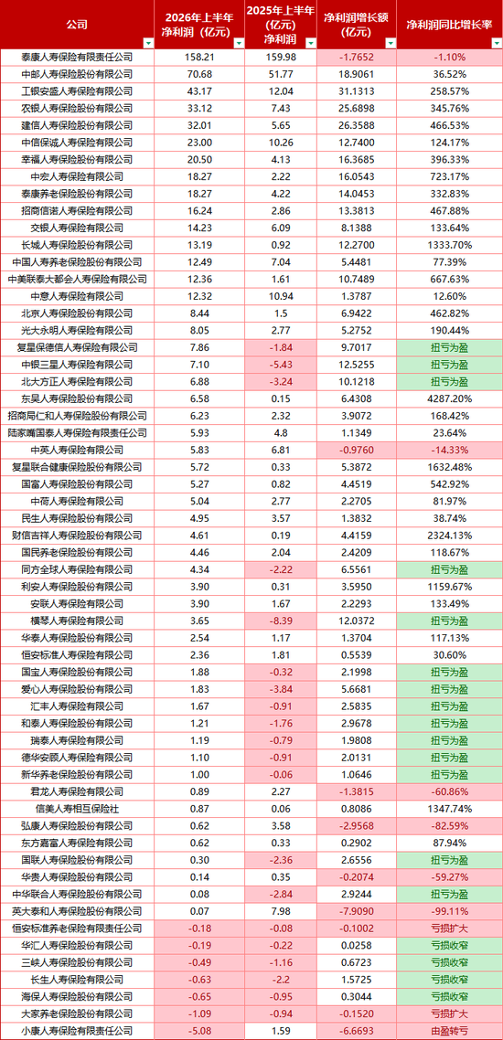 揭秘58家非上市人身险公司半年成绩单：九成公司盈利，泰康、中邮超千亿保费居榜首！小康人寿亏损超5亿
