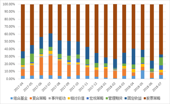 数据来源：私募排排网组合大师，截至2018年7月底