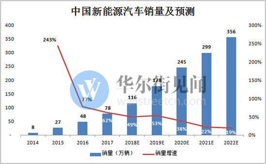 数据来源:中汽协 国家汽车中心 见智研究整理