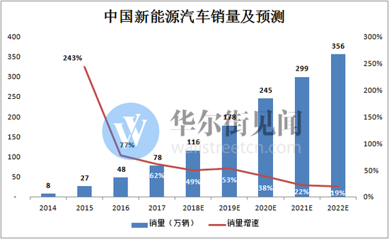 数据来源：中汽协 国家汽车中心 见智研究整理