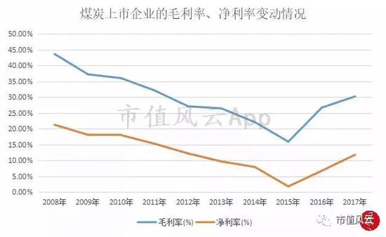 （来源：Choice 含焦炭上市公司  所有煤炭上市企业的算术平均）