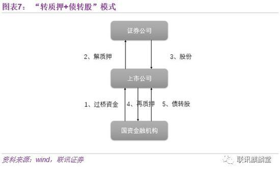 （三）股权纾困