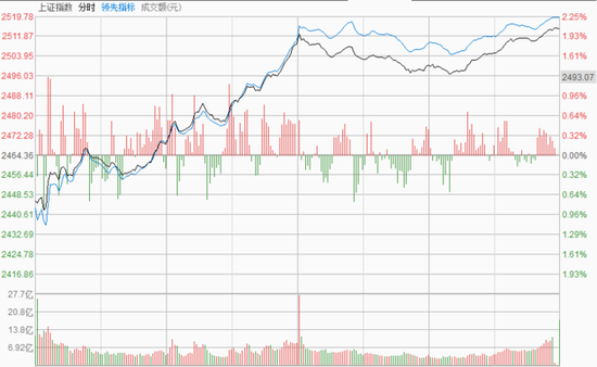 图片来源：今日沪指分时图