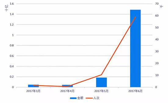 ▲ ICO融资金额和参与人次的时间走势。