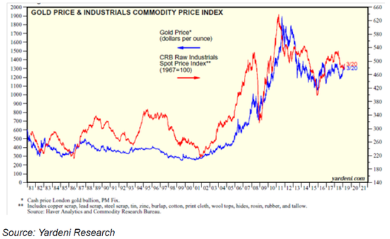 (金价和工业品价格指数,来源:Seeking Alpha)