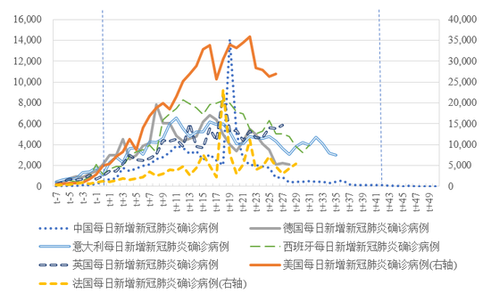 图1  各国采取严格管控措施后的每日新增确诊病例情况 注：数据来源WIND，t日代表各国采取严格管控措施的起始日。