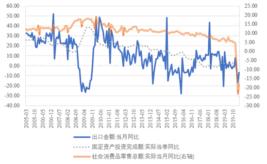图3 2005年以来社会消费品零售、固定资产投资及进出口同比增长情况 数据来源:WIND。