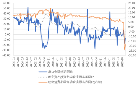 图3 2005年以来社会消费品零售、固定资产投资及进出口同比增长情况 数据来源：WIND。