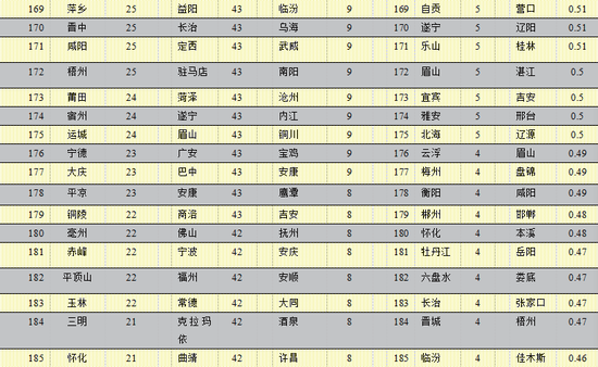 2020年中国296个城市营商环境报告:北上广深居全国前四(图65) 2020年中国296个城市营商环境报告:北上广深居全国前四(图65)