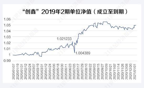 用0.1%资产打造100%年化收益率