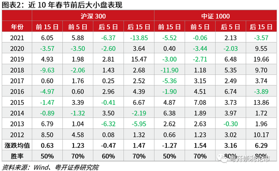 粤开策略:稳增长下的春季躁动仍可期 先大盘α后中小盘β