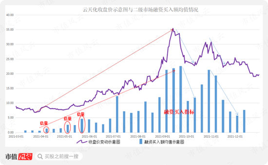 云天化:凭本事上市24年净亏55亿 凭运气风口净赚46亿