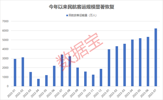 两股中一签均赚超1.9万，宠物食品新股刷新板块市值纪录！7月民航数据亮了，板块全面复苏进行时...