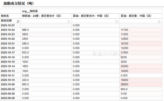 油脂:供应和需求双重压力