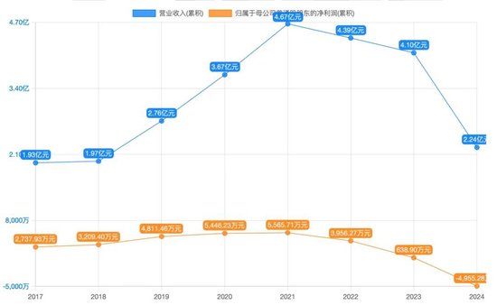 上市次年业绩“变脸”，大股东频频减持，天亿马高价并购引质疑！