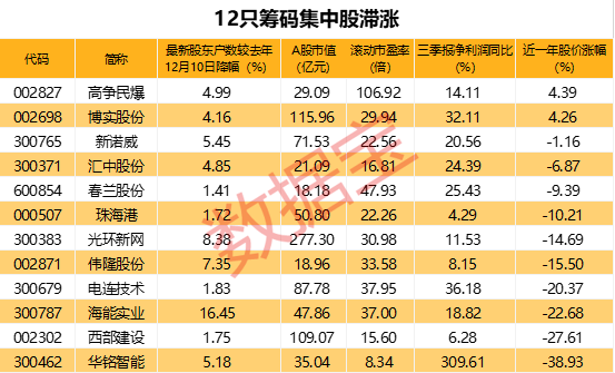 筹码集中度连续提升 数据透视这些股票业绩优秀还滞涨