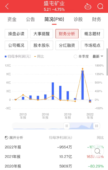 盛屯矿业十年首亏，董事长逆势加薪涨幅高达46%？