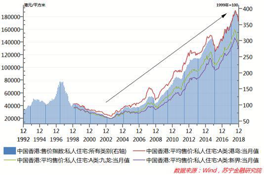 1997年-2003年,在亚洲金融危机冲击下,香港楼市也曾出现泡沫破灭,房价图片