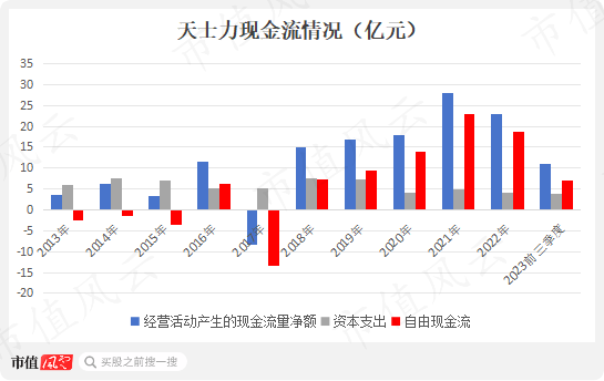 剥离商业板块，现金流明显改善，天士力：产品广撒网“全都要”，当务之急仍是聚焦