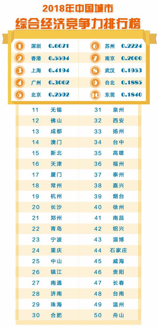 期货期权开户创富金融城市竞争力排名 深圳居首