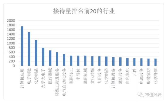 公司方面，我们梳理出了进两个月接待投资者最多的60家上市公司，他们分别是：