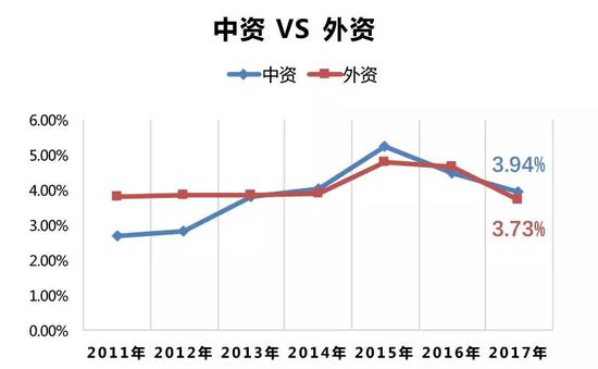 数据来源:同上