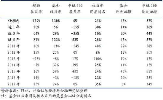 基金经理揭秘系列之一:国海富兰克林赵晓东_新