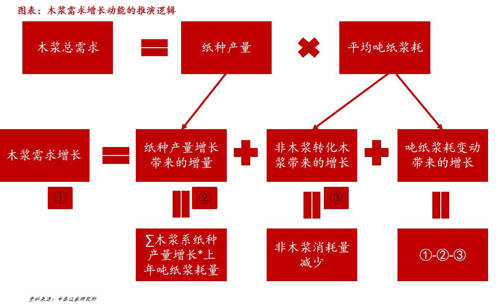 3．木浆需求增长的动能演绎