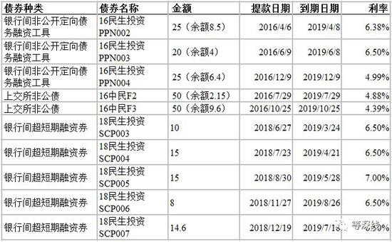 中民投部分存续债券信息(单位:亿元) 《等深线》记者 顾湘 制图