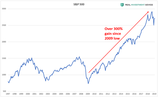 (标普500指数,来源:RIA)