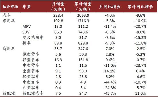 中金：10月汽车业盈利有所修复 新能源翘尾行情未现