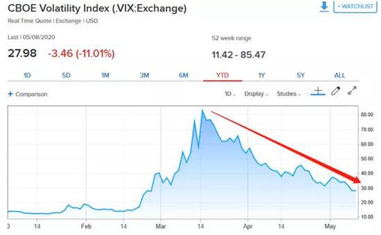 VIX指数近一个月急剧下降